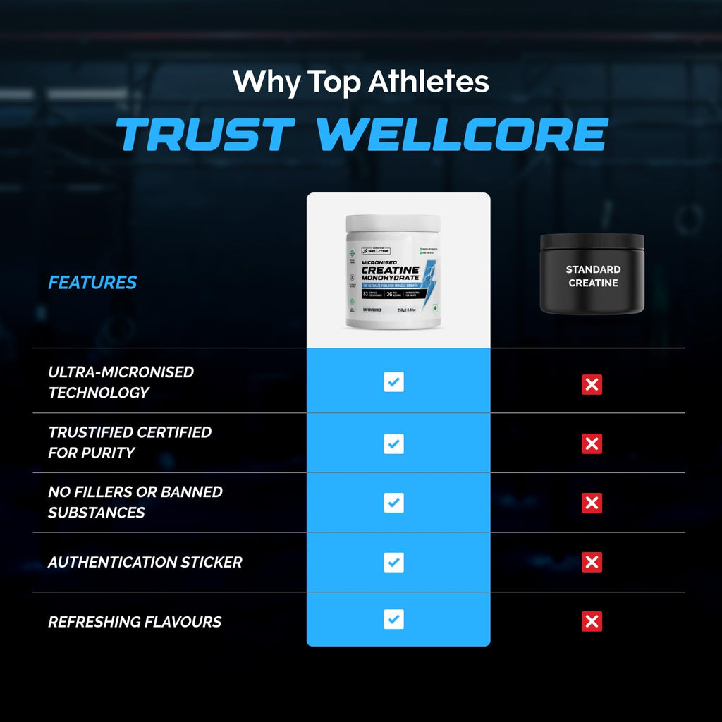 Wellcore Pure Micronised Creatine Powder (33 Servings, Unflavoured) For Enhanced Muscle Strength With Rapid Absorption | Creatine Monohydrate | Wellcore Creatine Flavoured - 100g